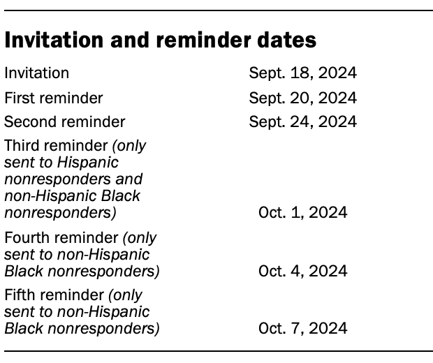 A table showing Invitation and reminder dates