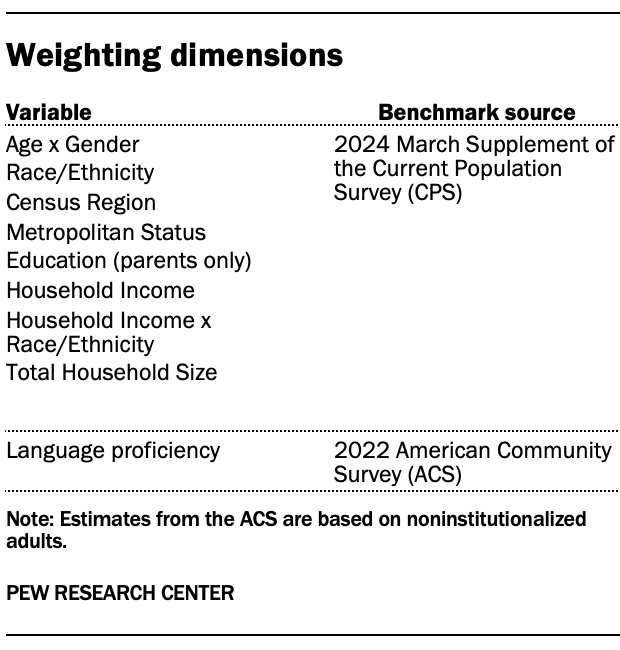 A table showing Weighting dimensions