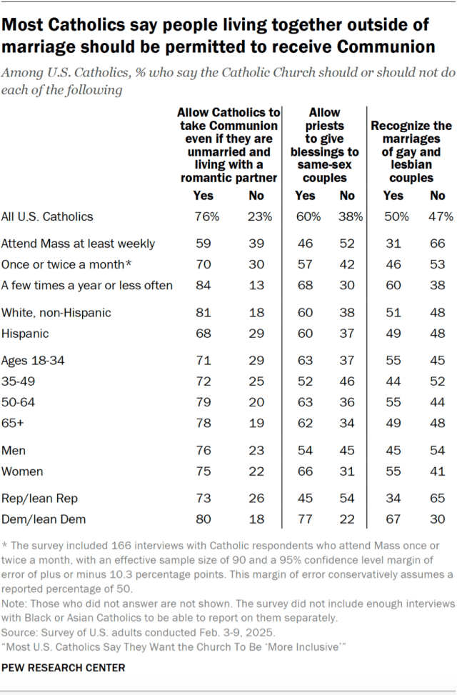 Most Catholics say people living together outside of marriage should be permitted to receive Communion