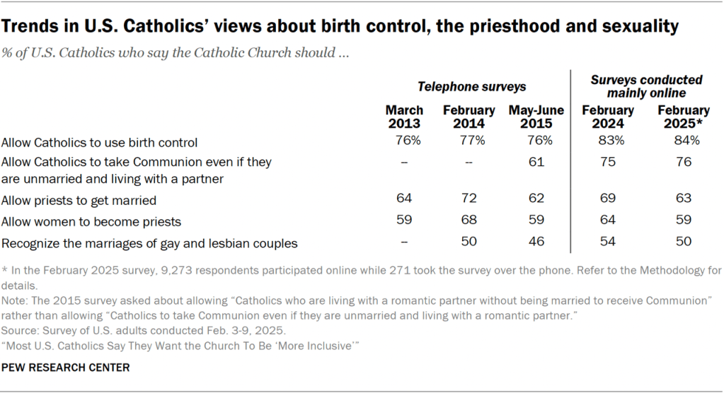 Trends in U.S. Catholics’ views about birth control, the priesthood and sexuality