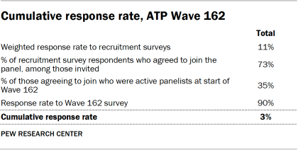 Cumulative response rate, ATP Wave 162