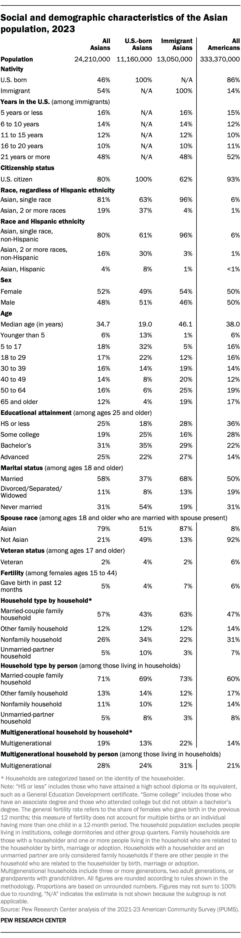 A table showing the Social and demographic characteristics of the Asian population, 2023