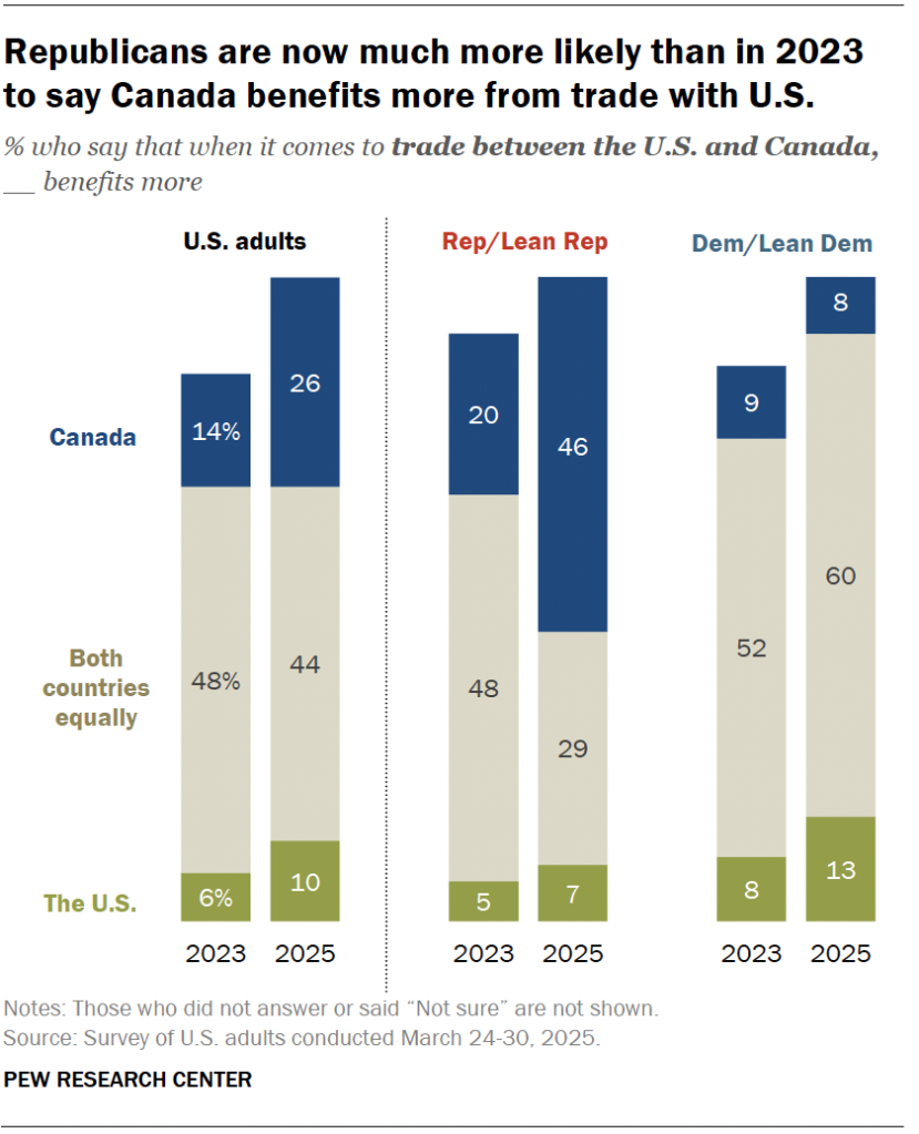 Republicans are now much more likely than in 2023 to say Canada benefits more from trade with U.S.