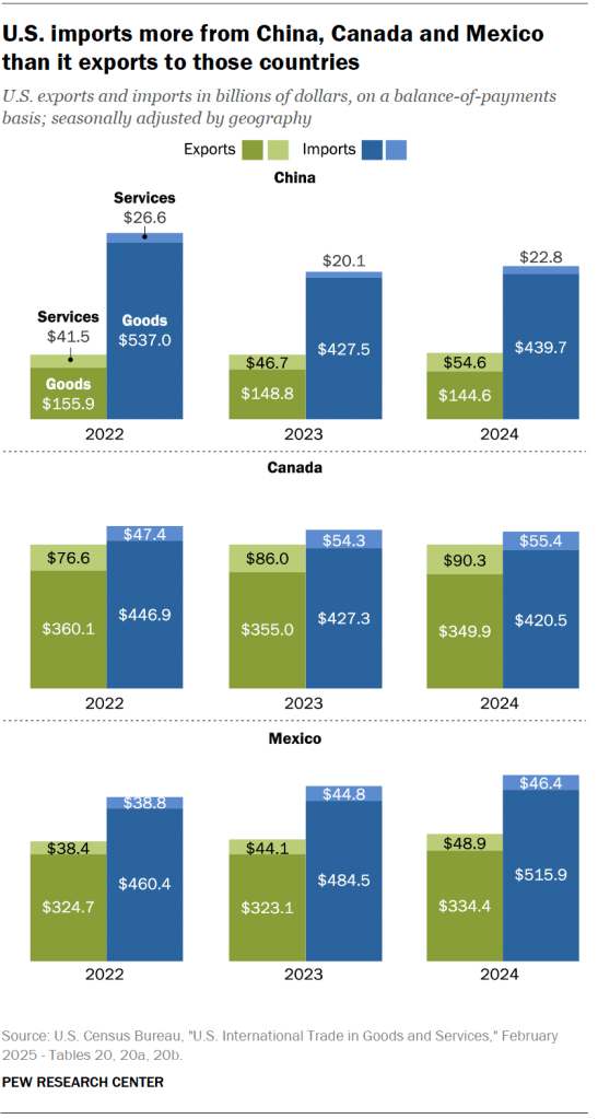 U.S. imports more from China, Canada and Mexico than it exports to those countries