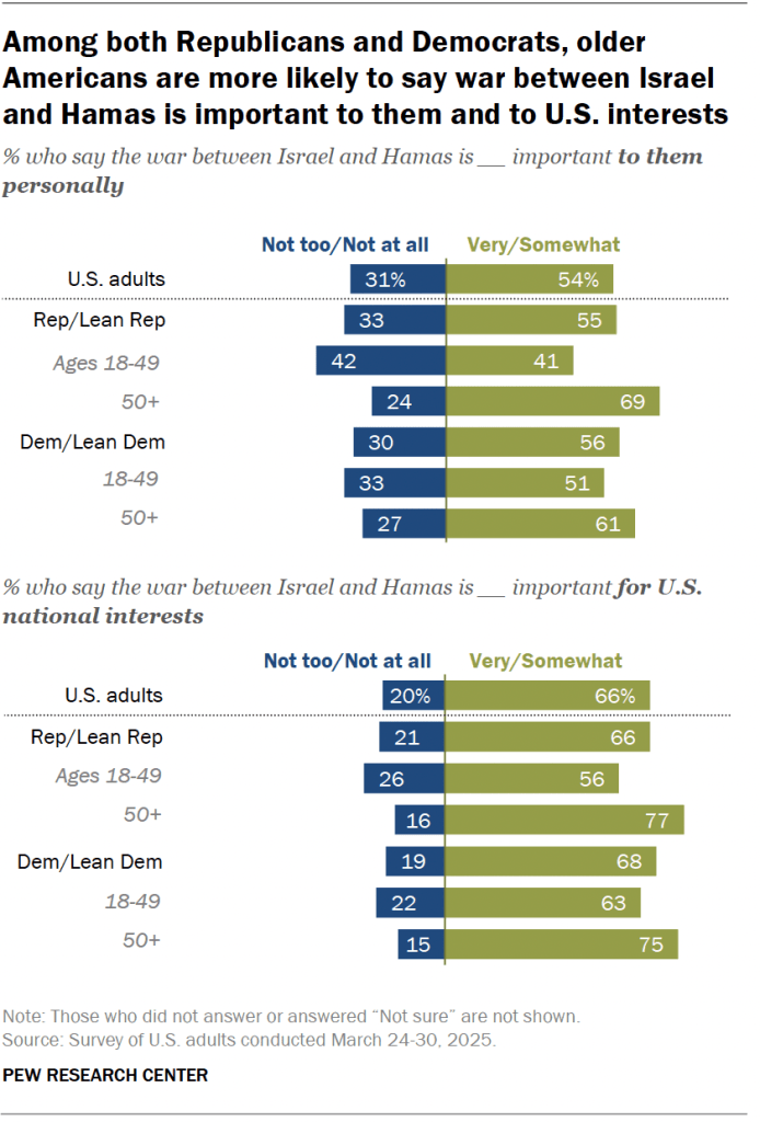 Among both Republicans and Democrats, older Americans are more likely to say war between Israel and Hamas is important to them and to U.S. interests