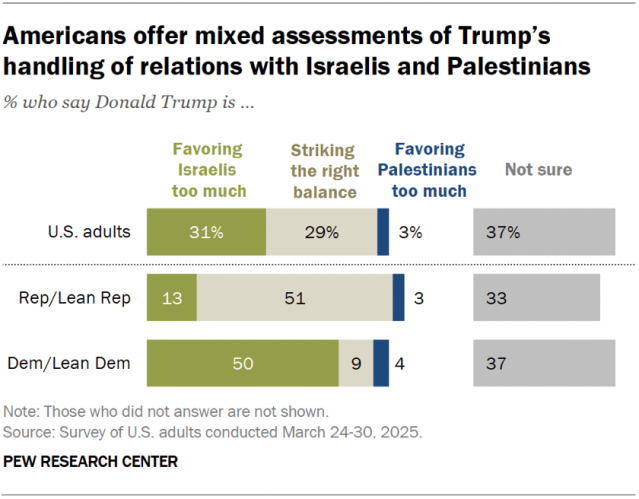 A bar chart showing that Americans offer mixed assessments of Trump’s handling of relations with Israelis and Palestinians.