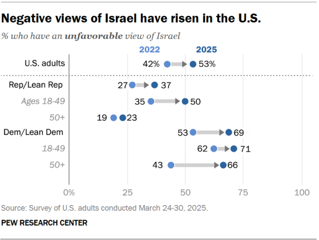 A dot plot showing that negative views of Israel have risen in the U.S.