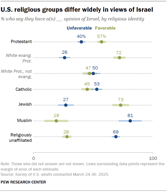 A dot plot showing that U.S. religious groups differ widely in views of Israel.