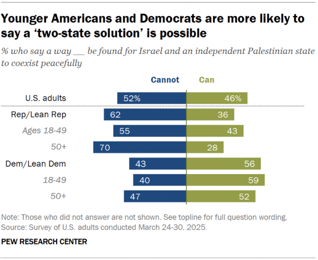 A diverging bar chart showing that younger Americans and Democrats are more likely to say a ‘two-state solution’ is possible.