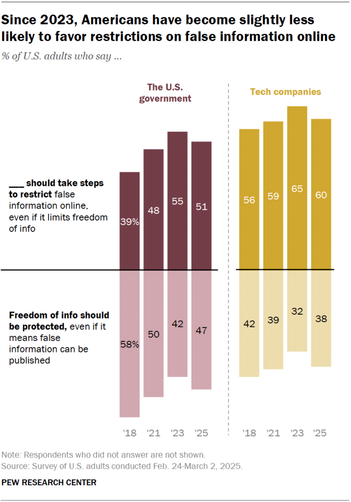 Since 2023, Americans have become slightly less likely to favor restrictions on false information online