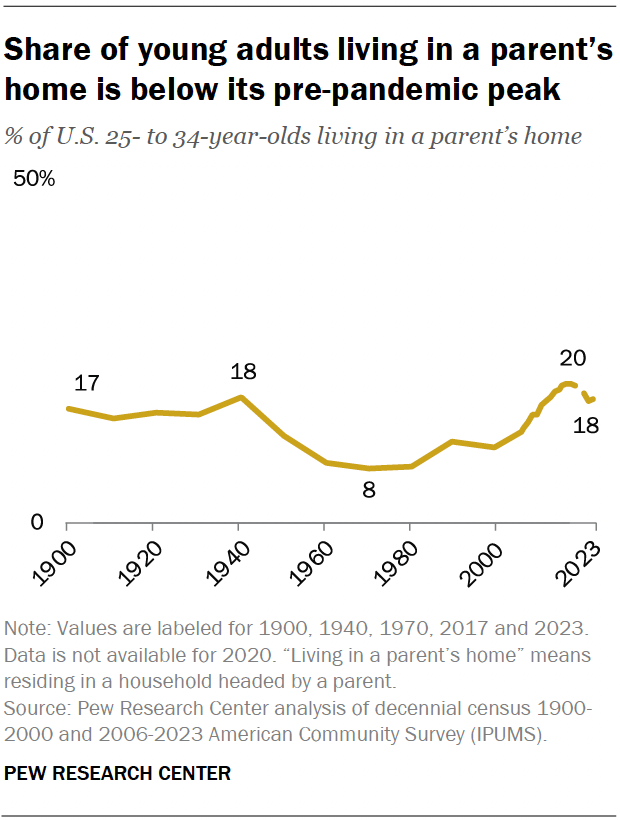 A line chart showing that the share of young adults living in a parent’s home is below its pre-pandemic peak.