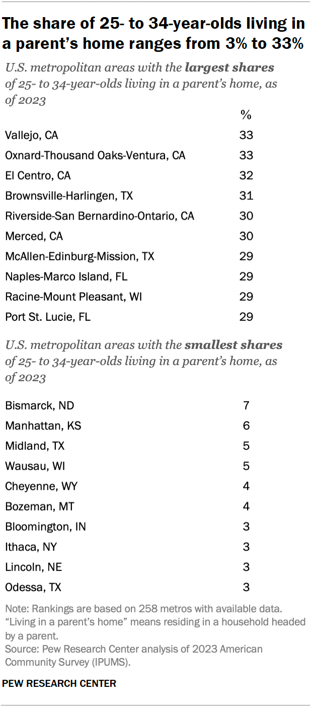 A table showing that the share of 25- to 34-year-olds living in a parent’s home ranges from 3% to 33%.
