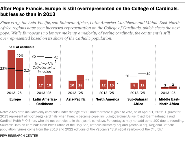 A bar chart showing that, after Pope Francis, Europe is still overrepresented on the College of Cardinals, but less so than in 2013.
