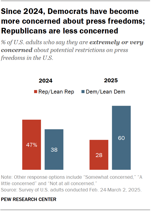 Since 2024, Democrats have become more concerned about press freedoms; Republicans are less concerned