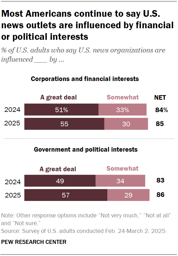 A horizontal stacked bar chart showing that most Americans continue to say U.S. news outlets are influenced by financial or political interests.