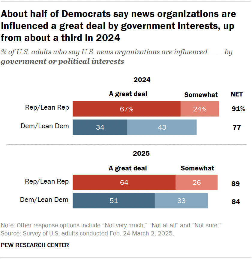 A stacked bar chart showing that about half of Democrats say news organizations are influenced a great deal by government interests, up from about a third in 2024.