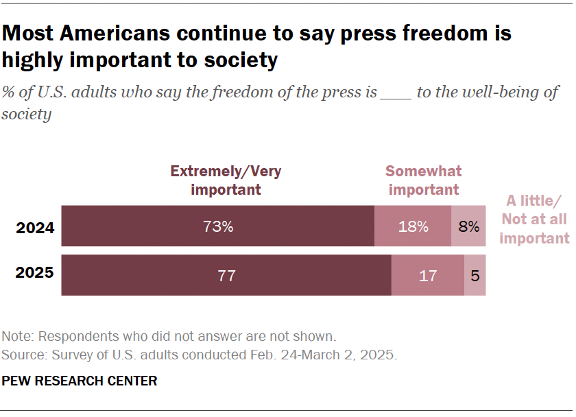 A stacked bar chart showing that most Americans continue to say press freedom is highly important to society.
