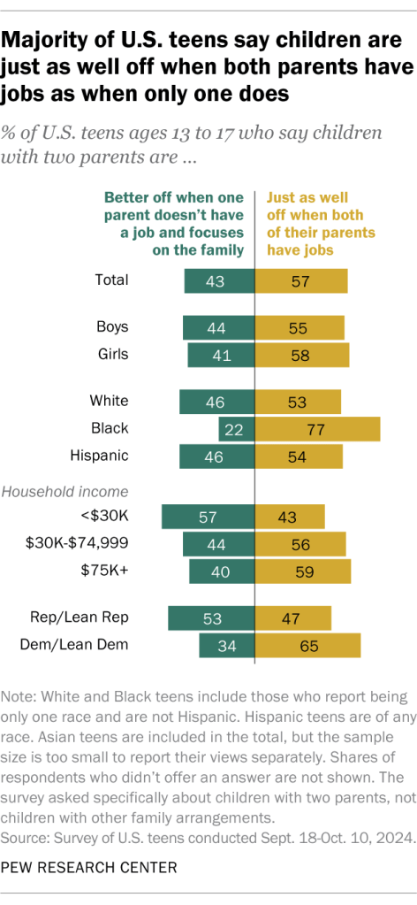 Majority of U.S. teens say children are just as well off when both parents have jobs as when only one does