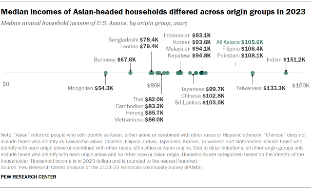A dot plot showing the median annual household income of U.S. Asians by origin group in 2023. It shows that the median annual income of Asian-headed households was $105,600, but income varies widely across origin groups.