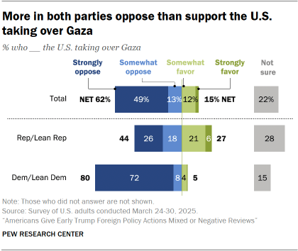 A bar chart showing that More in both parties oppose than support the U.S. taking over Gaza