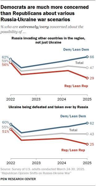 A set of line charts showing that Democrats are much more concerned than Republicans about various 
Russia-Ukraine war scenarios