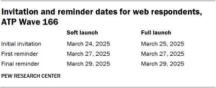 A table showing Invitation and reminder dates for web respondents, ATP Wave 166