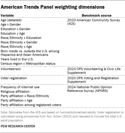 A table showing American Trends Panel weighting dimensions