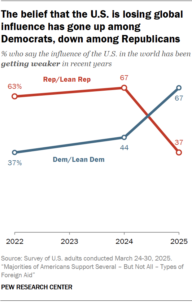 The belief that the U.S. is losing global influence has gone up among Democrats, down among Republicans