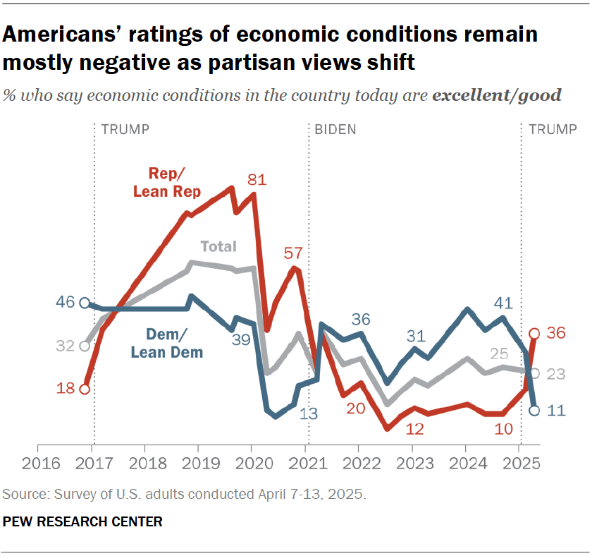 Americans’ ratings of economic conditions remain mostly negative as partisan views shift