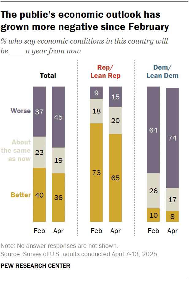 A stacked bar chart showing that the public’s economic outlook has grown more negative since February.