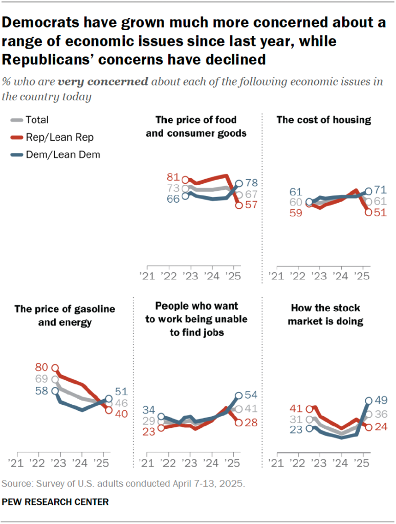 Democrats have grown much more concerned about a range of economic issues since last year, while Republicans’ concerns have declined