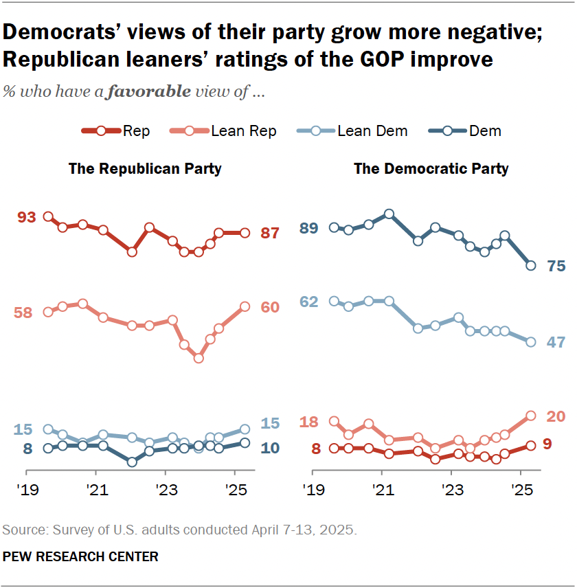 Democrats’ views of their party grow more negative; Republican leaners’ ratings of the GOP improve