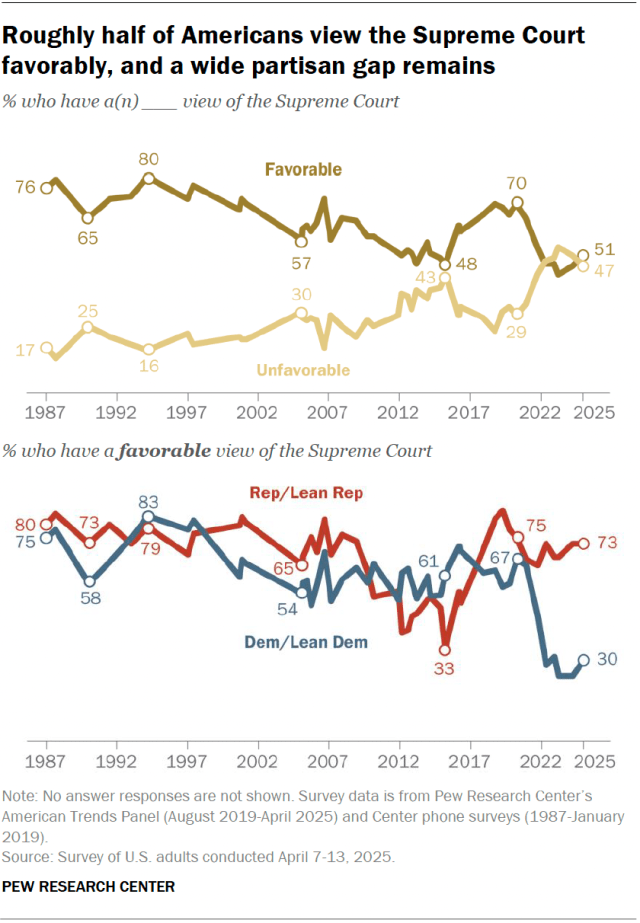 Line charts showing that roughly half of Americans view the Supreme Court favorably, and a wide partisan gap remains.