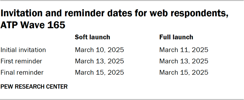 Table showing the invitation and reminder dates for web respondents in ATP Wave 165