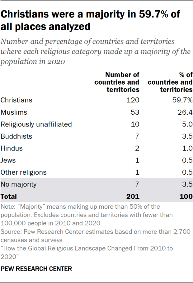 Table showing Christians were a majority in 59.7% of all places analyzed