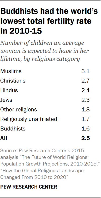Table showing Buddhists had the world’s lowest total fertility rate in 2010-15