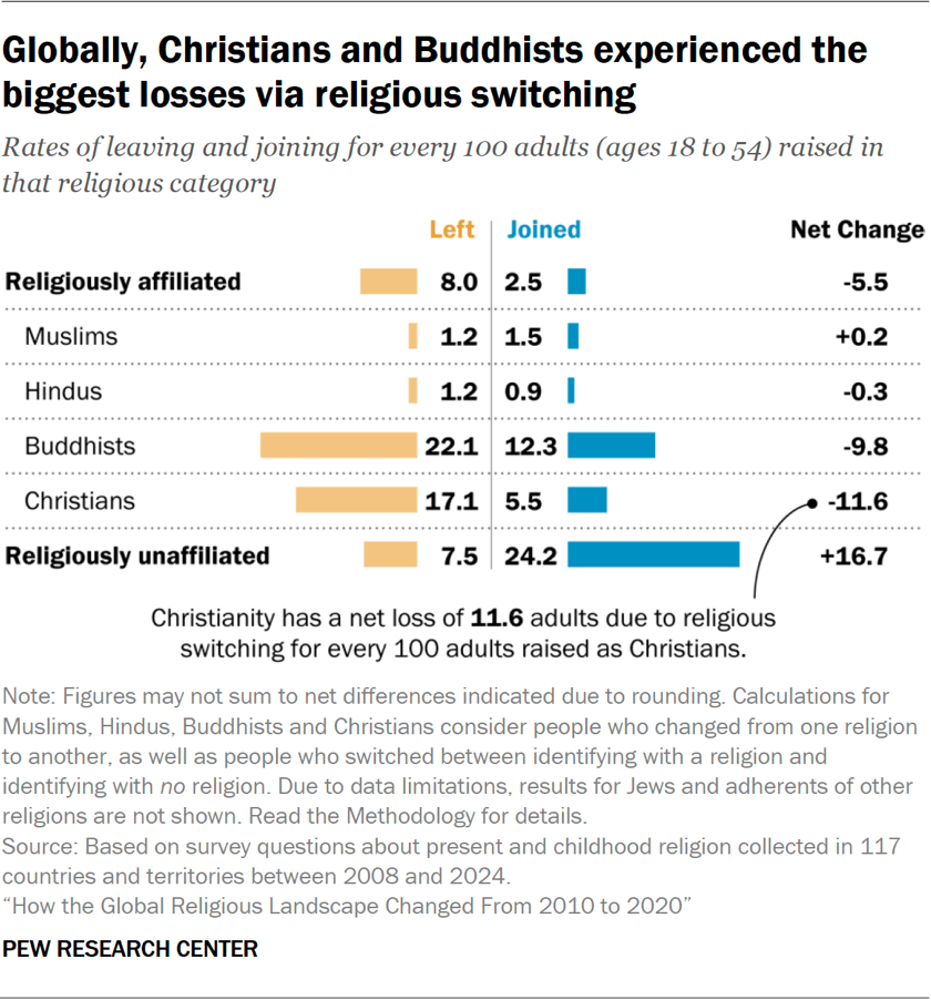 Bar chart showing that globally, Christians and Buddhists experienced the biggest losses via religious switching