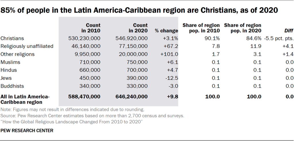 Table showing 85% of people in the Latin America-Caribbean region are Christians, as of 2020