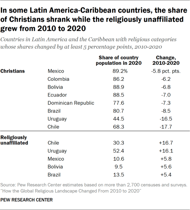 In some Latin America-Caribbean countries, the share of Christians shrank while the religiously unaffiliated grew from 2010 to 2020