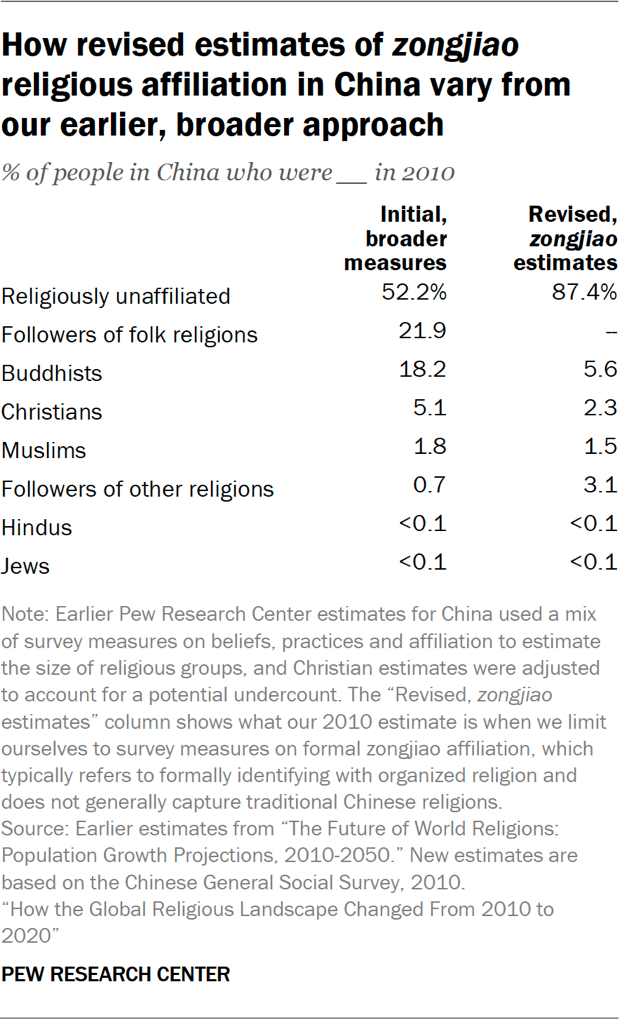 Table showing how revised estimates of zongjiao religious affiliation in China vary from our earlier, broader approach