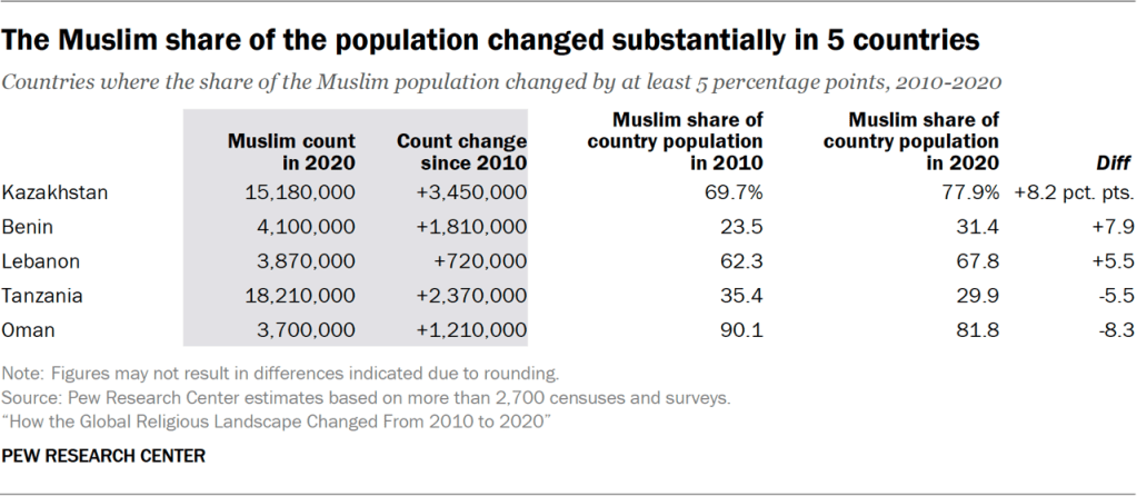 Table showing the Muslim share of the population changed substantially in 5 countries