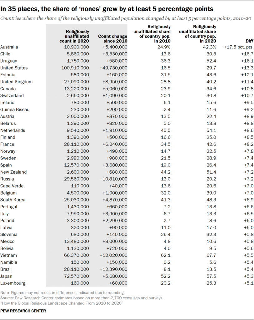 Table showing that in 35 places, the share of ‘nones’ grew by at least 5 percentage points