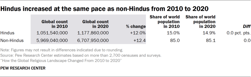 Table showing Hindus increased at the same pace as non-Hindus from 2010 to 2020