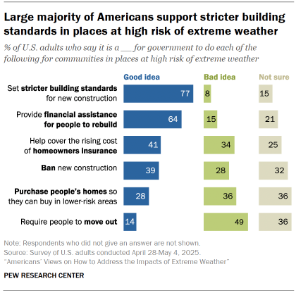 Chart shows Large majority of Americans support stricter building standards in places at high risk of extreme weather