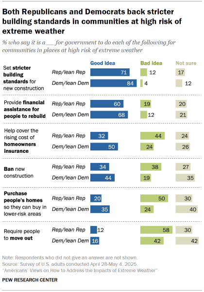 Chart shows Both Republicans and Democrats back stricter building standards in communities at high risk of extreme weather