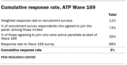Table shows Cumulative response rate, ATP Wave 169
