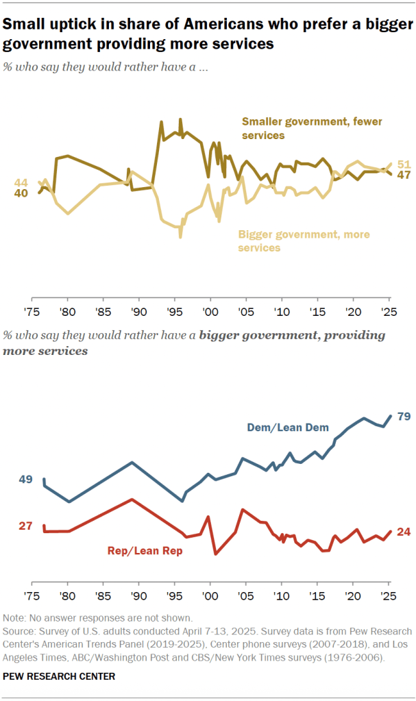 Small uptick in share of Americans who prefer a bigger government providing more services
