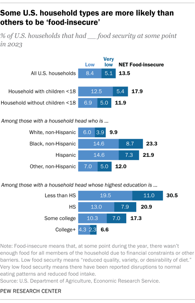 Some U.S. household types are more likely than others to be ‘food-insecure’