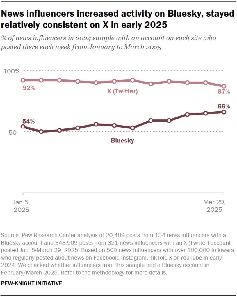 News influencers increased activity on Bluesky, stayed relatively consistent on X in early 2025