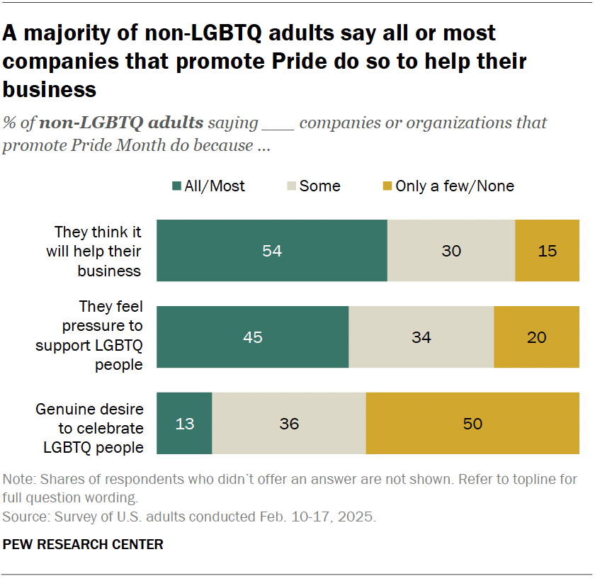 A majority of non-LGBTQ adults say all or most companies that promote Pride do so to help their business